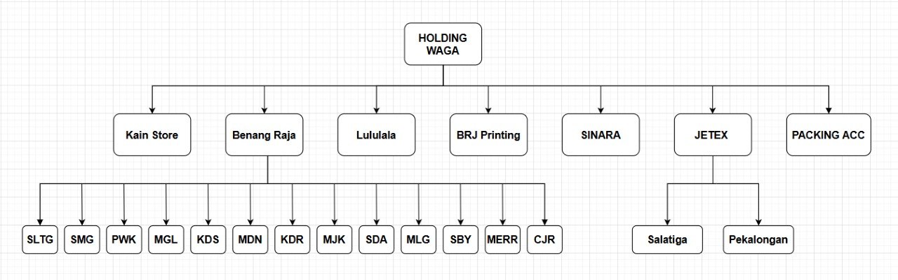 Struktur Organisasi WAGA Group